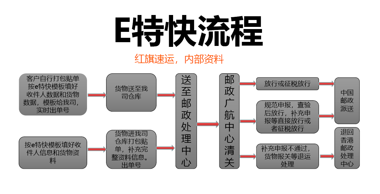 香港直郵清關(guān)流程.png