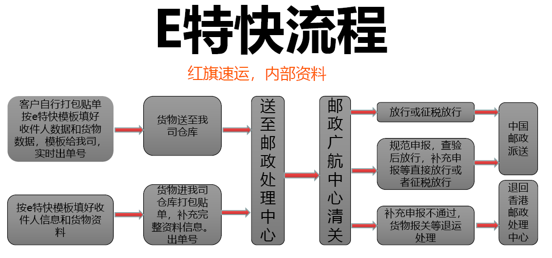 香港e特快
