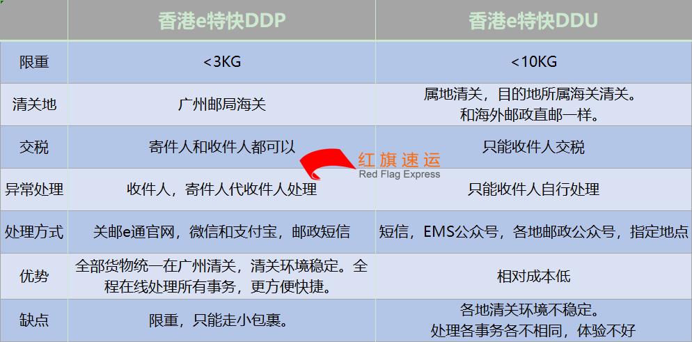 香港e特快DDP和DDU-紅旗速運 香港e特快DDP和DDU-紅旗速運